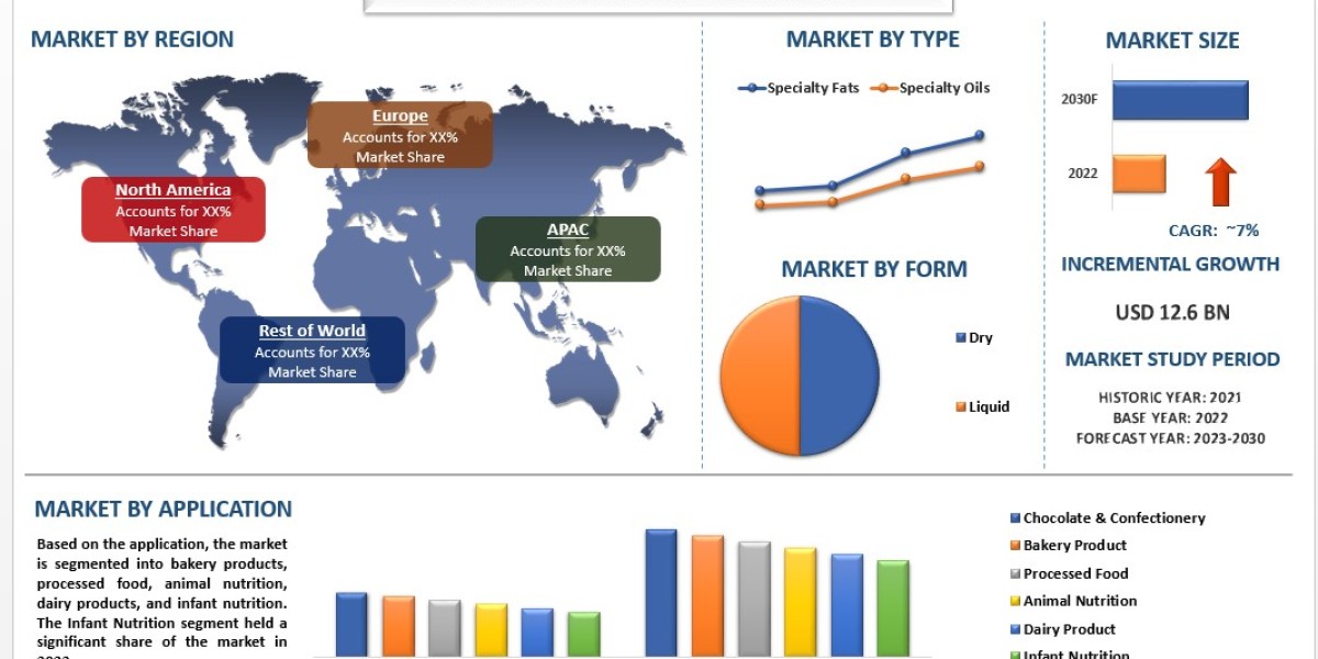 Specialty Fats & Oil Market Analysis by Size, Share, Growth, Trends, Opportunities and Forecast (2023-2030)