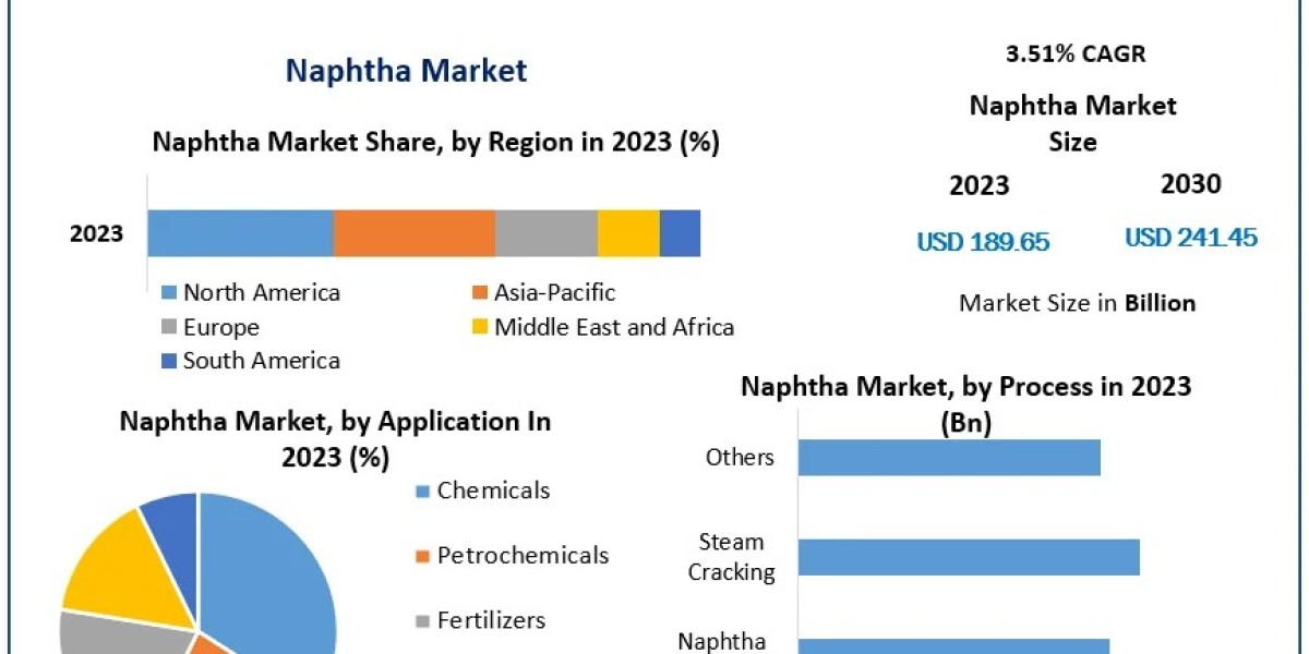 Naphtha Market Development: Innovations Impacting Industry Landscape 2024-2030