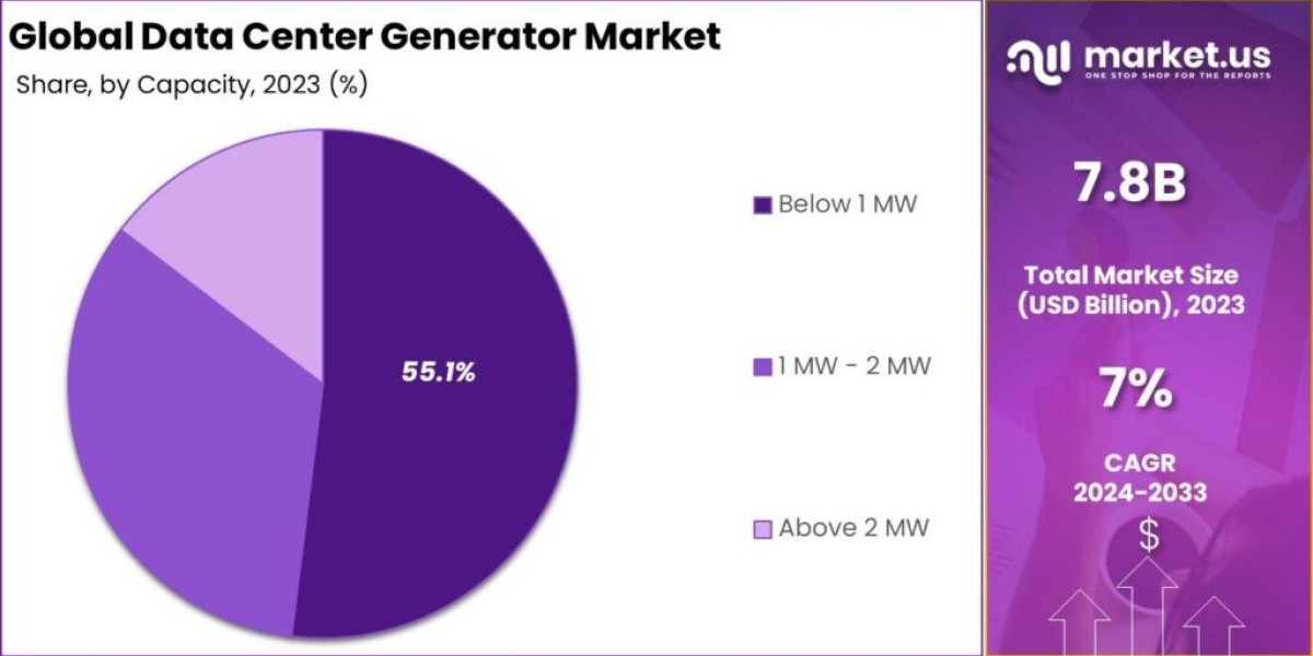 Data Center Generator Market: The Importance of Scalability in Power Solutions