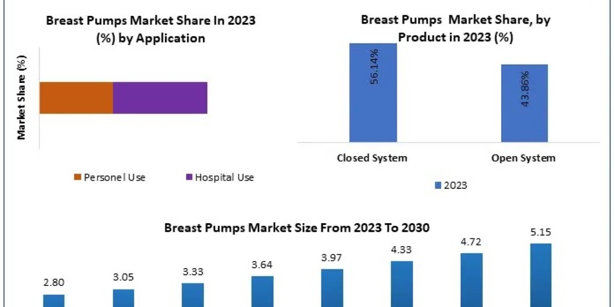 Breast Pump Market Global Industry Trends, Growth, Segmentation, Future Demands, Sales Revenue by Regional Forecast to 2