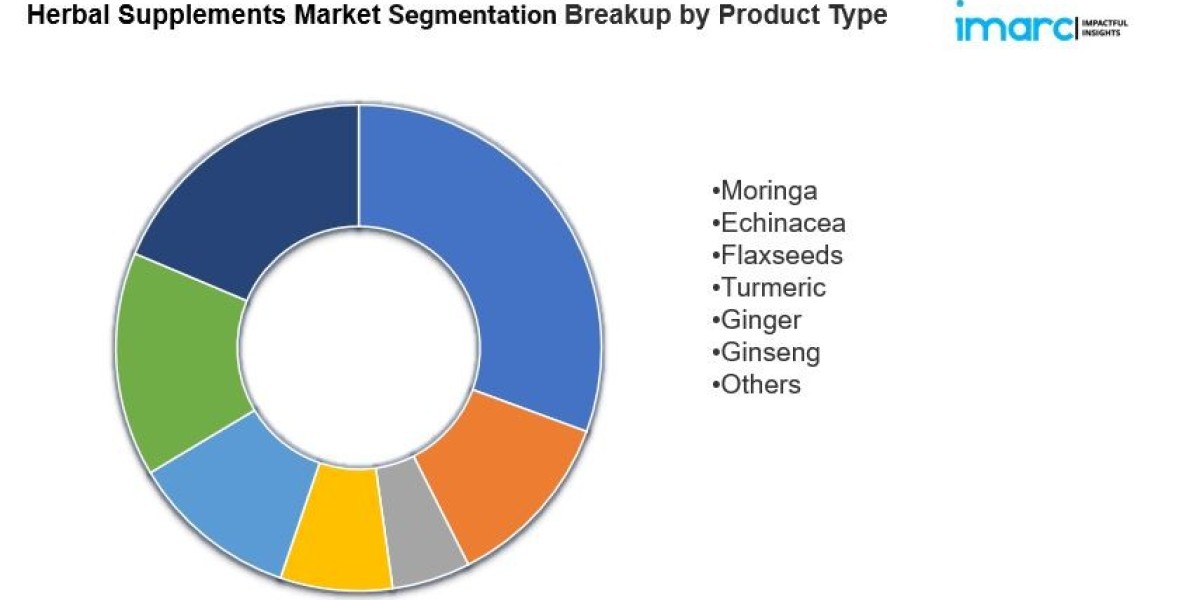 Herbal Supplements Market is Expected to Reach US$ 64.6 Billion by 2032