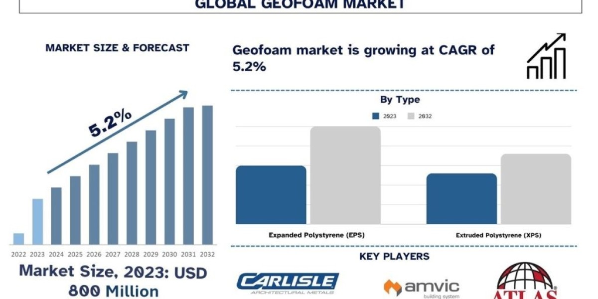 Geofoam Market Size, Share, Growth & Forecast