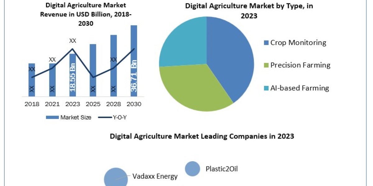 Future of Farming: Digital Agriculture Market Trends, Challenges, and Forecast to 2030