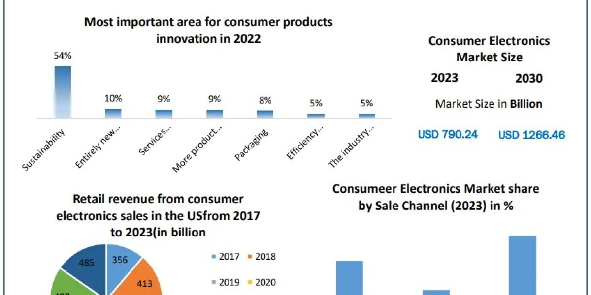 Consumer Electronics Market Growth Trends With Detailed Forecast To 2024-2030