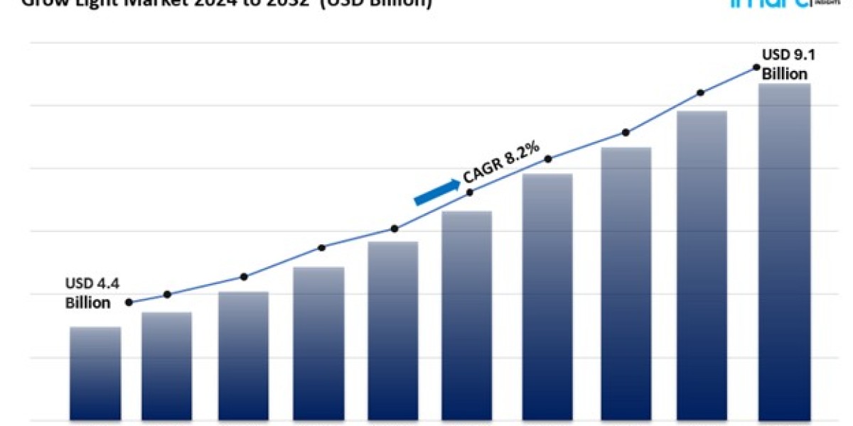 Grow Light Market - Size, Statistics & Companies Report 2024