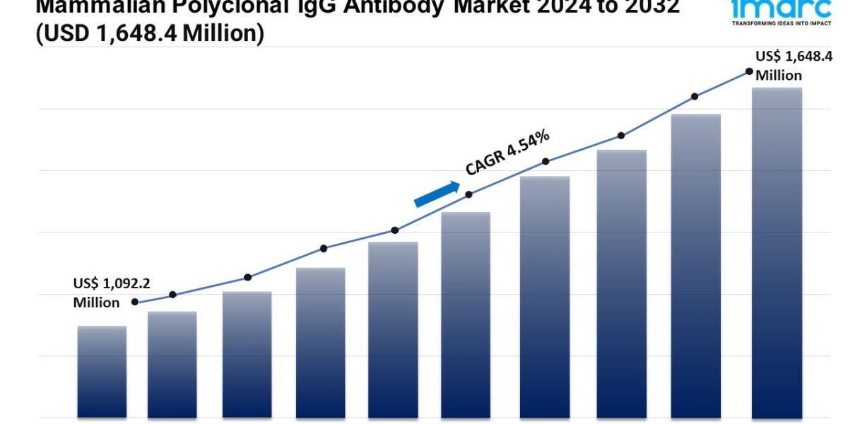 Global Mammalian Polyclonal IgG Antibody Market, Share, Scope, Report 2024-2032