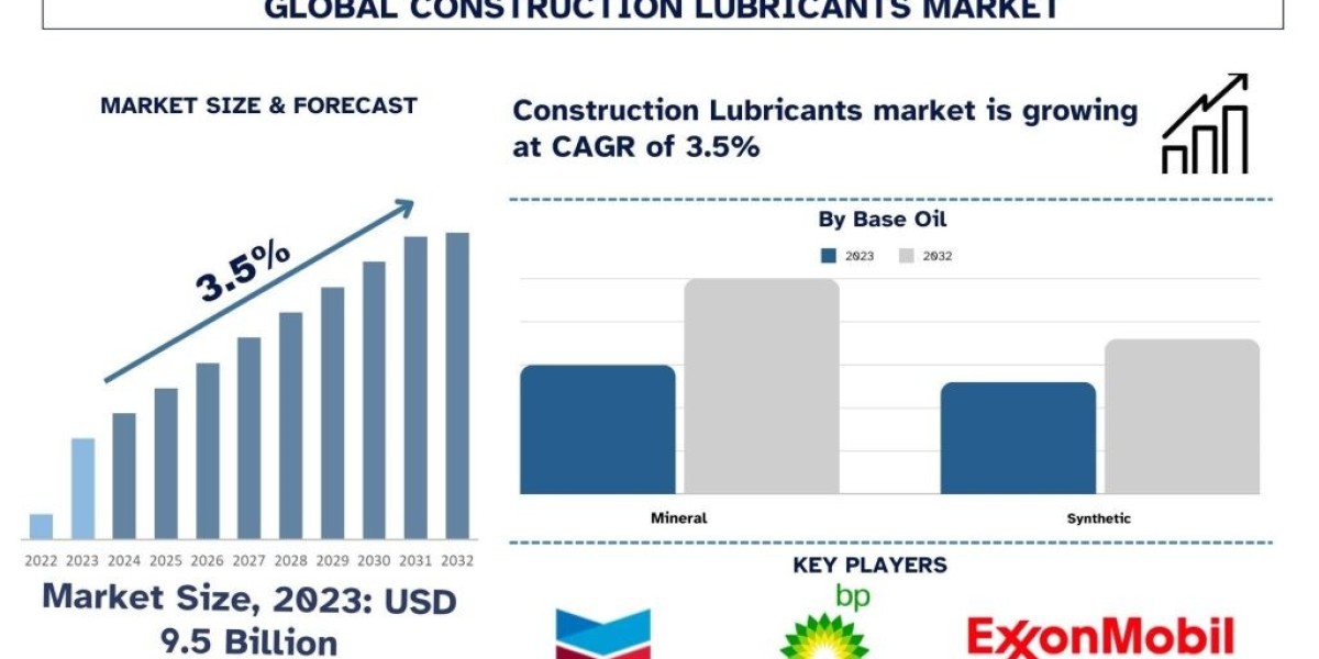 Construction Lubricants Market Size, Share, Growth & Forecast