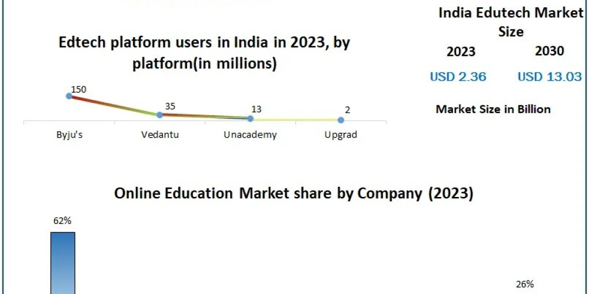 India Edutech Market Growth Analysis 2024-2030: Key Drivers and Opportunities