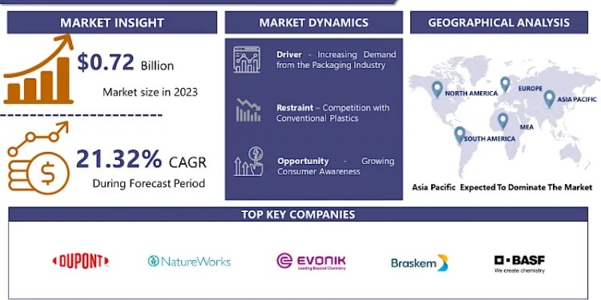 Biodegradable Polymers: Size, Scope, Growth and Forecast To 2024-2032