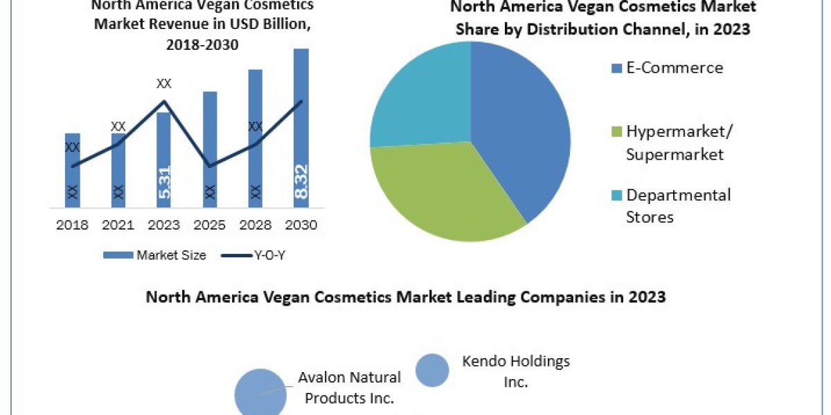 North America Vegan Cosmetics Market Size, Opportunities, Company Profile, Developments and Outlook 2030