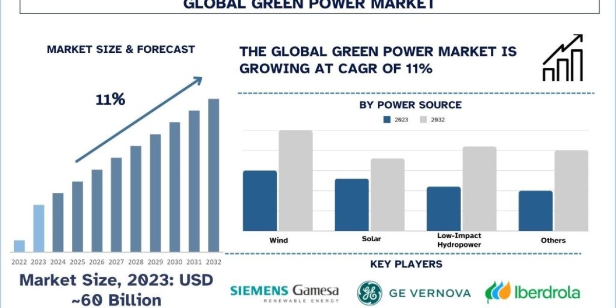 Green Power Market Size, Share, Growth & Forecast