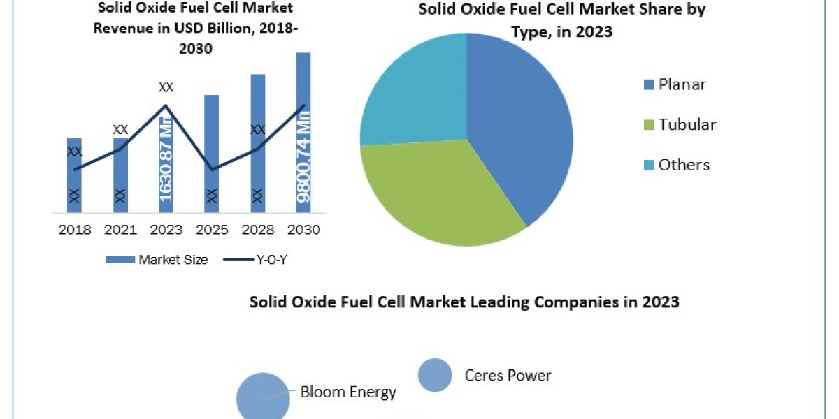 Solid Oxide Fuel Cell Market New Opportunities and Analysis of Key Players to 2026