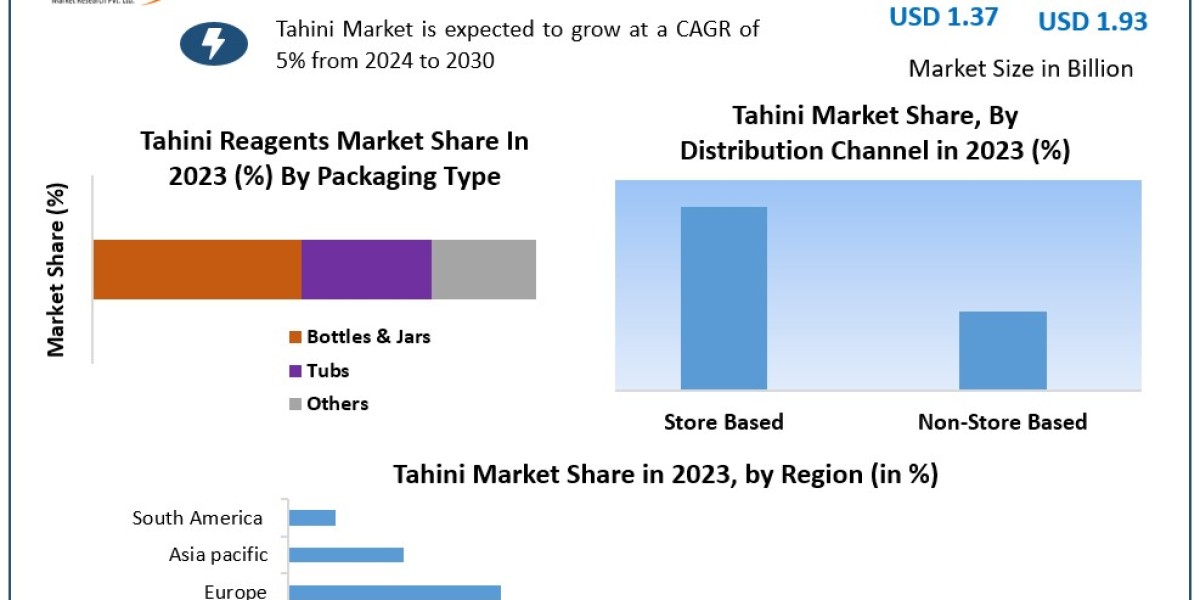 Tahini Market 	Statistical Snapshot: Size, Share, Revenue, and Worth Statistics | 2024-2030