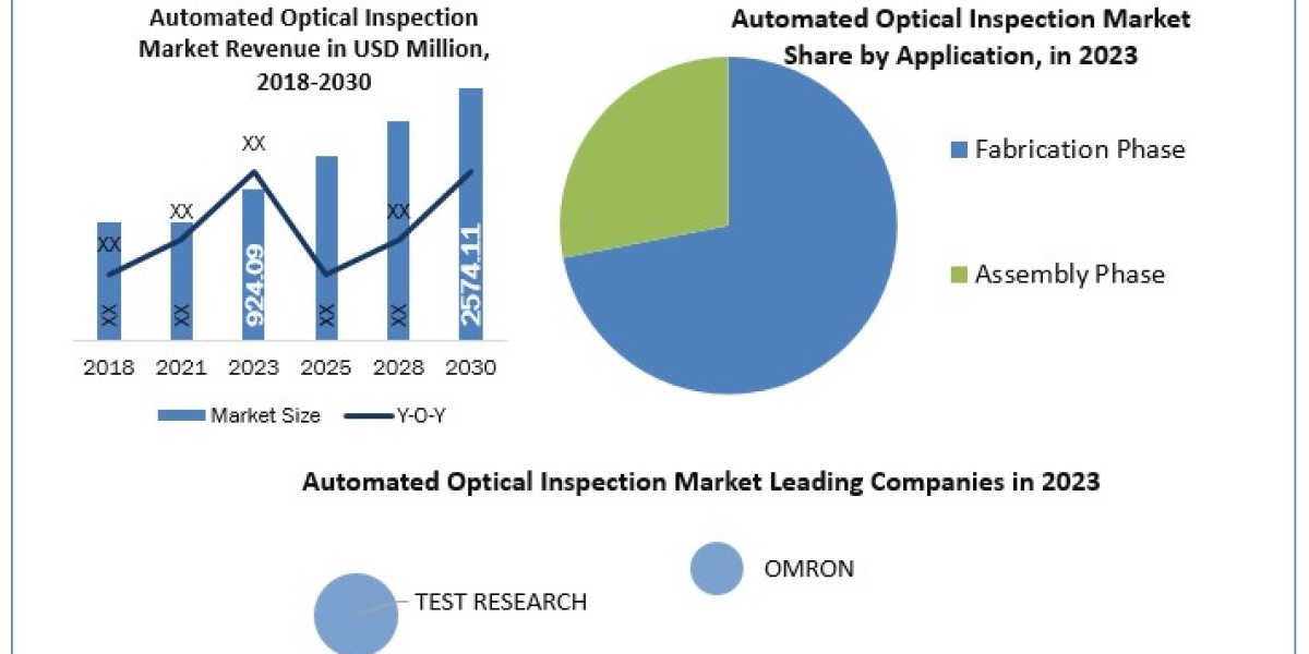 Automated Optical Inspection Market: Size and Forecast Analysis (2024-2030)