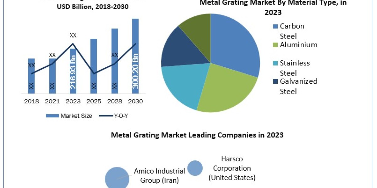 Global Metal Grating Market Outlook (2024-2030): Comprehensive Analysis by Product Type, End-User, and Regional Insights