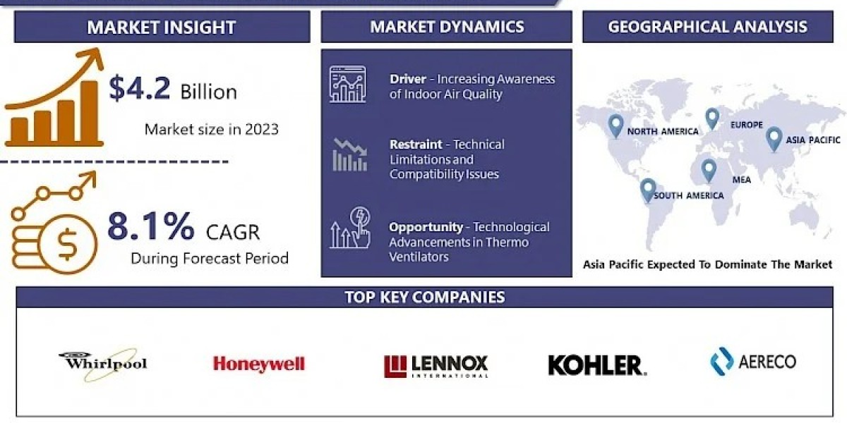 Thermo Ventilators Market to Reach USD 8.47 Billion by 2032