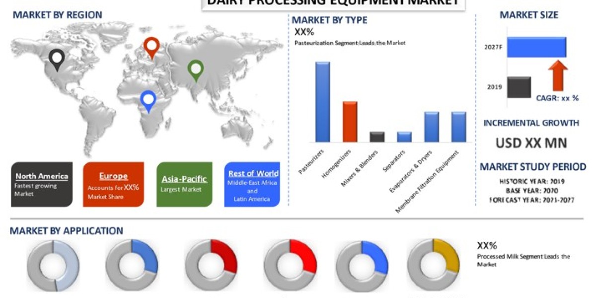 Dairy Processing Equipment Market will grow substantially by 2027, Globally |UnivDatos Market Insights