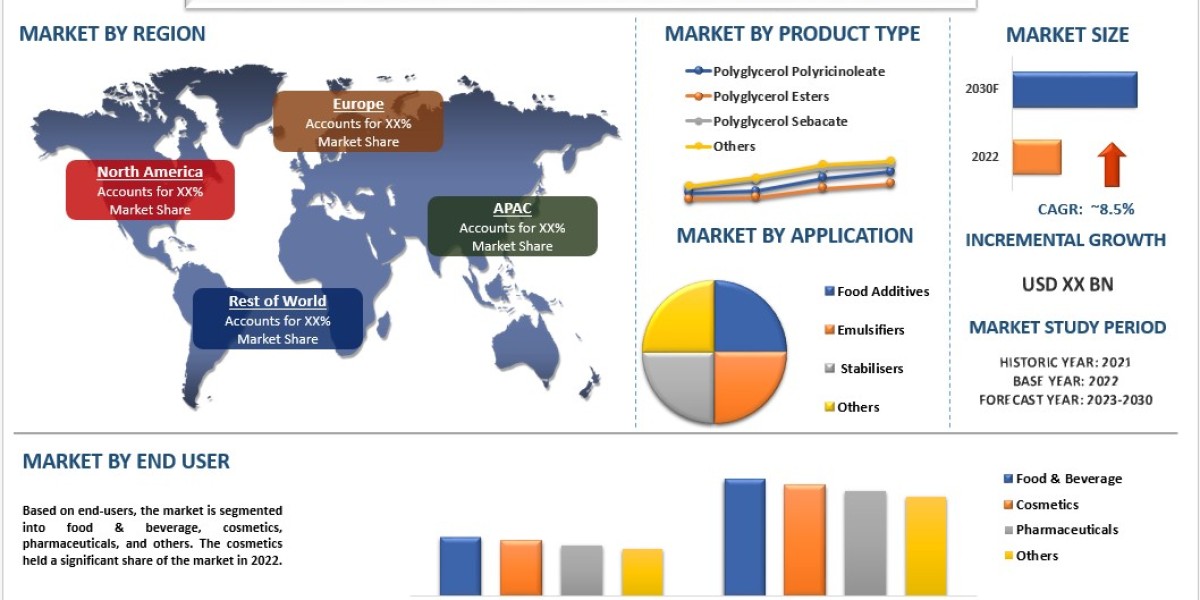 Polyglycerates Market Size, Share, Trends, Report & Analysis