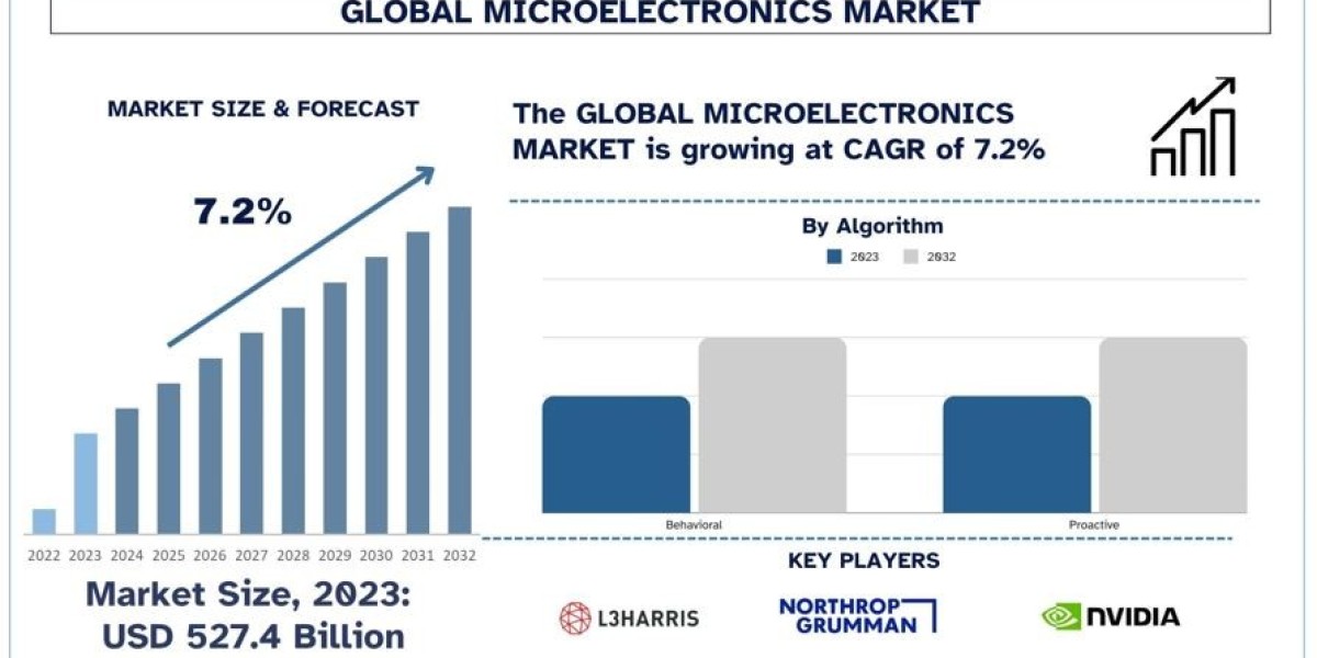 Microelectronics Market Size, Share, Growth & Forecast