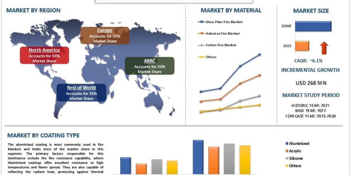 Fire Blanket Market Size, Share, Trends, Report & Analysis