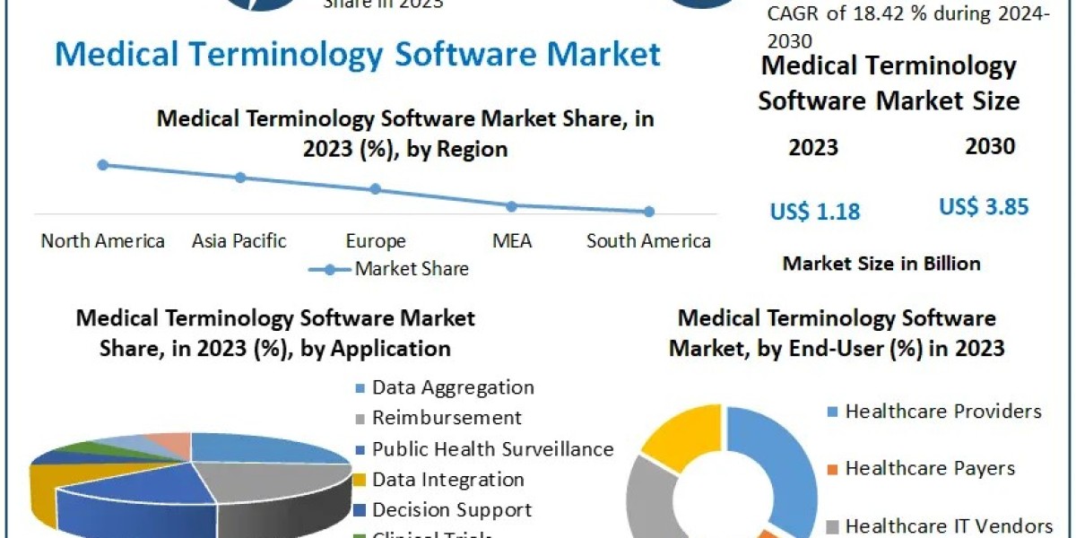 Medical Terminology Software Market	Introduction by Global Size, Drivers, Challenges, Growth Revenue and Recent Developm