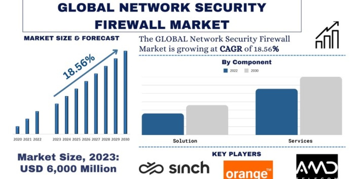 Network Security Firewall Market Analysis by Size, Share, Growth, Trends and Forecast (2024-2032) | UnivDatos