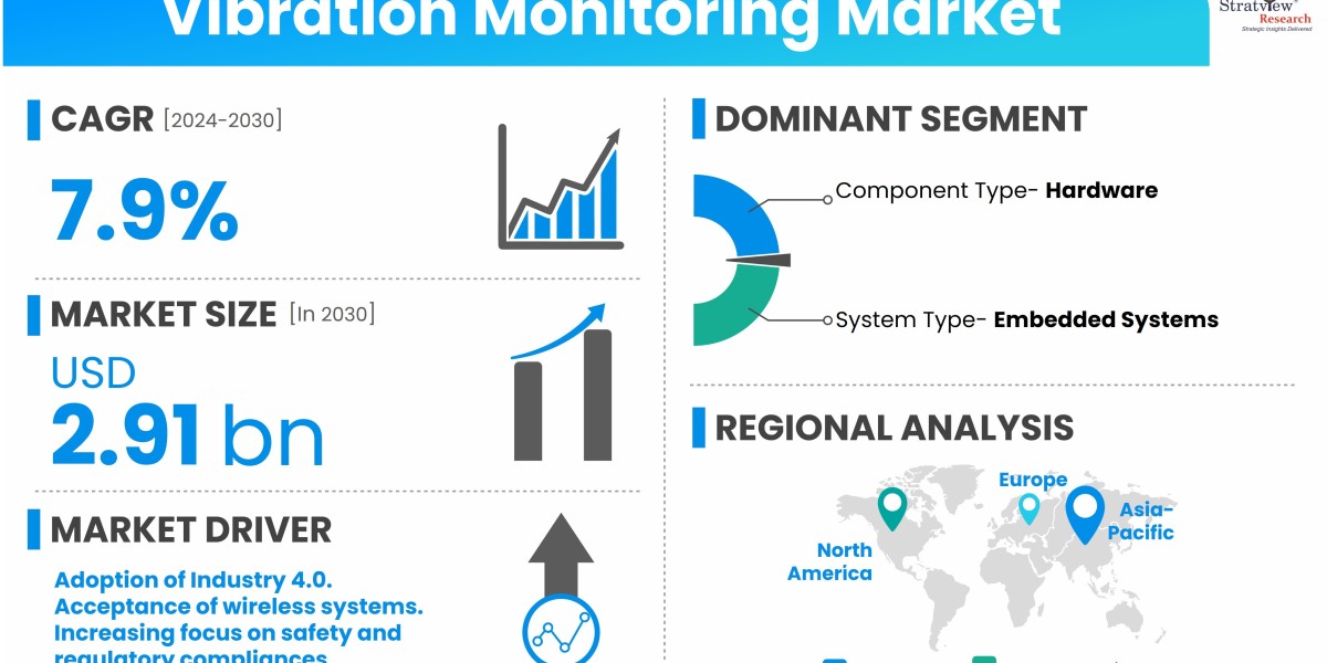 Vibration Monitoring: Challenges and Opportunities in the Current Market Landscape