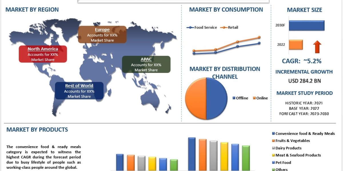 Frozen Food Market Analysis by Size, Share, Growth, Trends, Opportunities and Forecast (2023-2030)