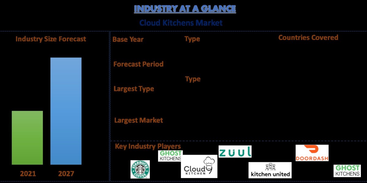 In-Depth Analysis and Future Forecast of the Rapidly Growing Cloud Kitchen Market