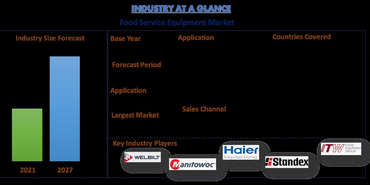 Foodservice Equipment Market to grow significantly by 2027, Globally |UnivDatos Market Insights