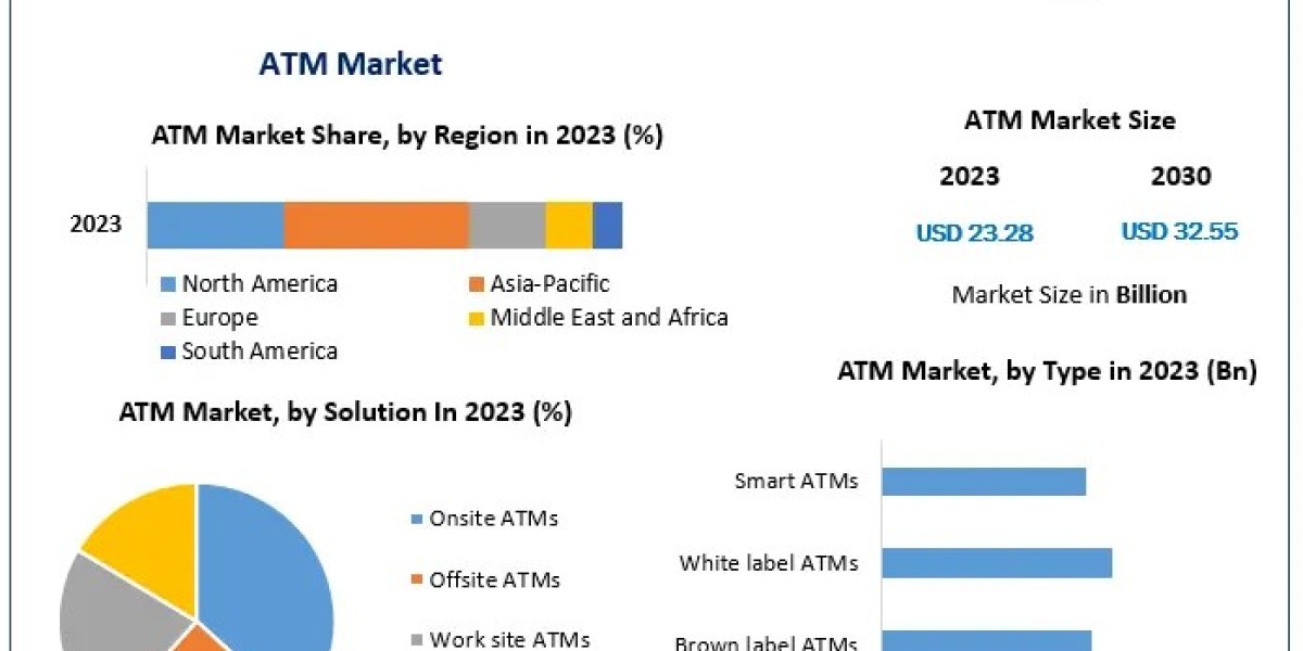 ATM Market Size, Share, Growth Factors, Trends, Top companies, Development Strategy And Forecast 2030.