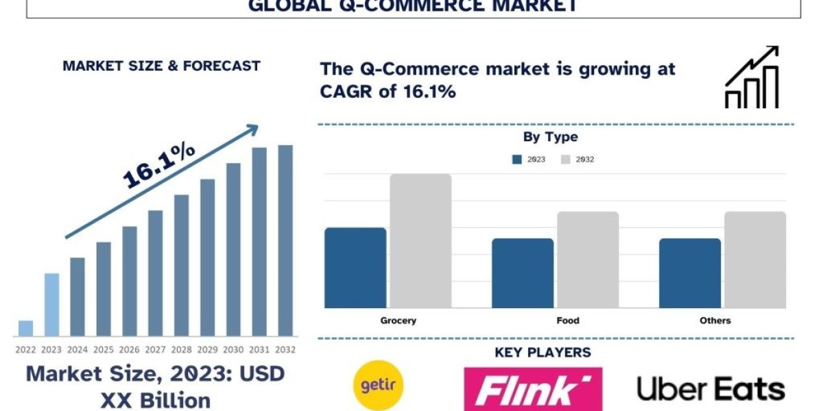 Q-commerce Market Analysis by Size, Share, Growth, Trends, Opportunities and Forecast (2024-2032)