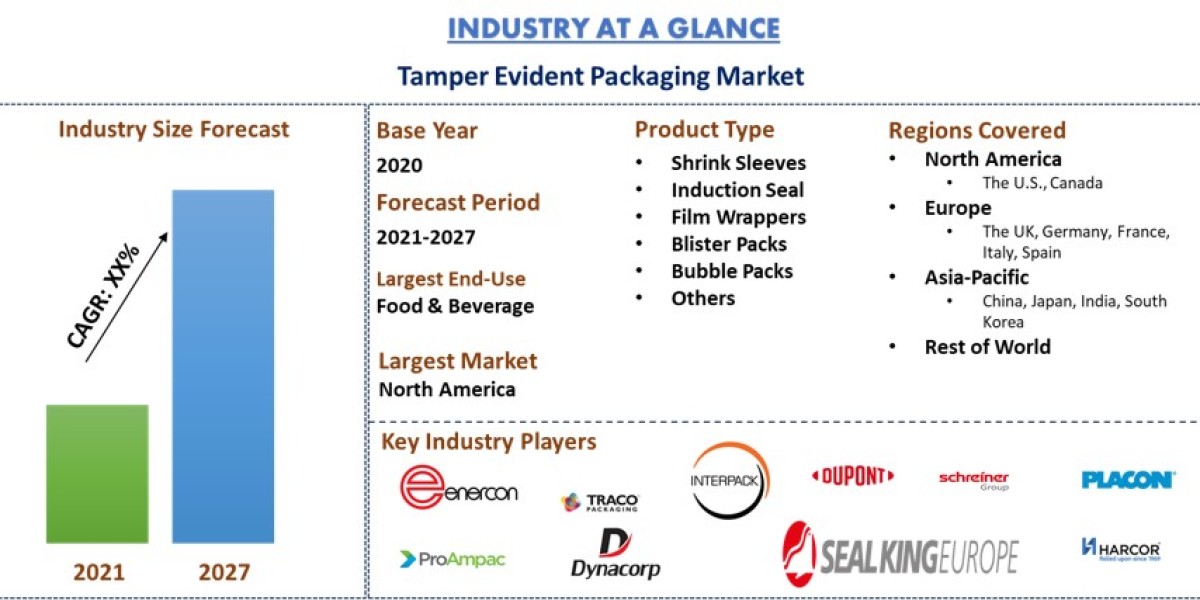 Tamper Evident Packaging Market Is Expected To Foresee Significant Growth During The Forecast Period 2021-2027