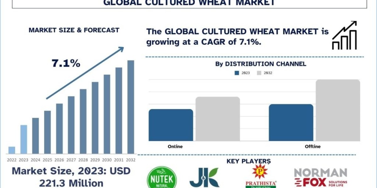 Cultured Wheat Market Size, Share, Growth & Forecast