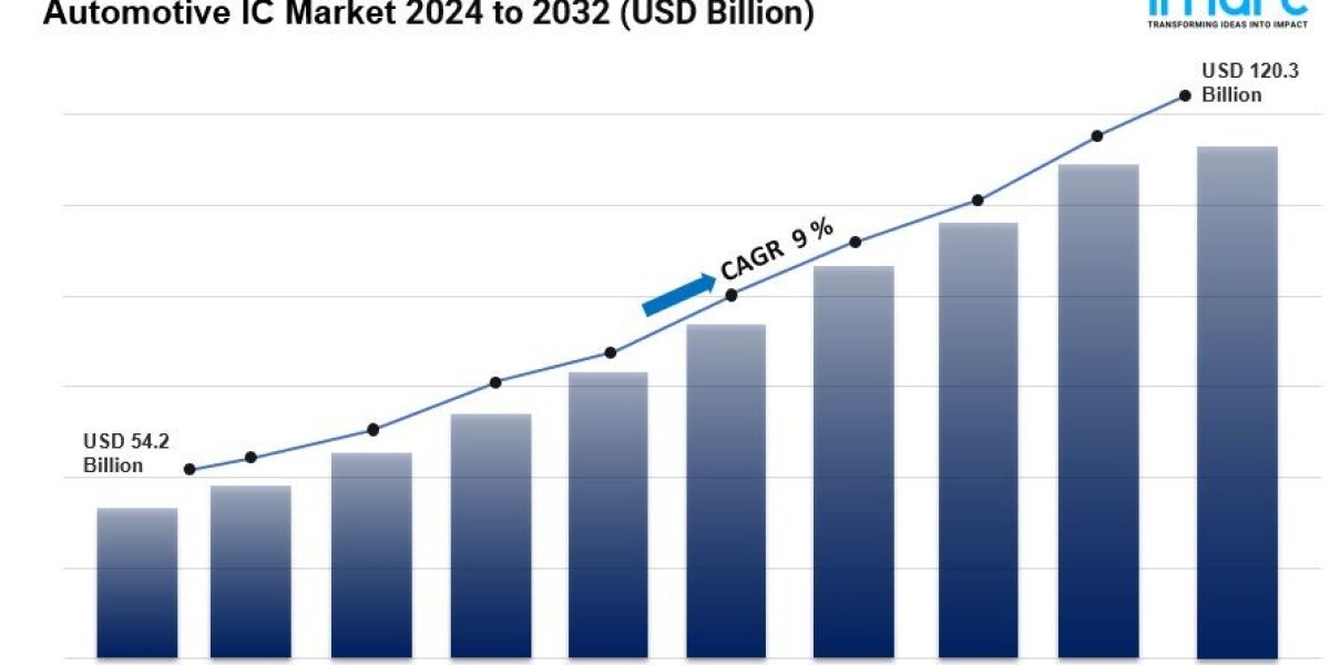 Automotive Integrated Circuit (ICs) Market Share, Trends 2032