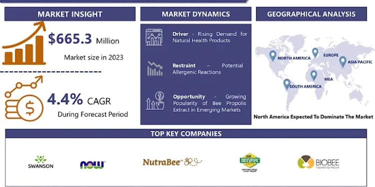 Bee Propolis Extract Market: Harnessing Nature’s Healing Power To Forecast 2024-2032