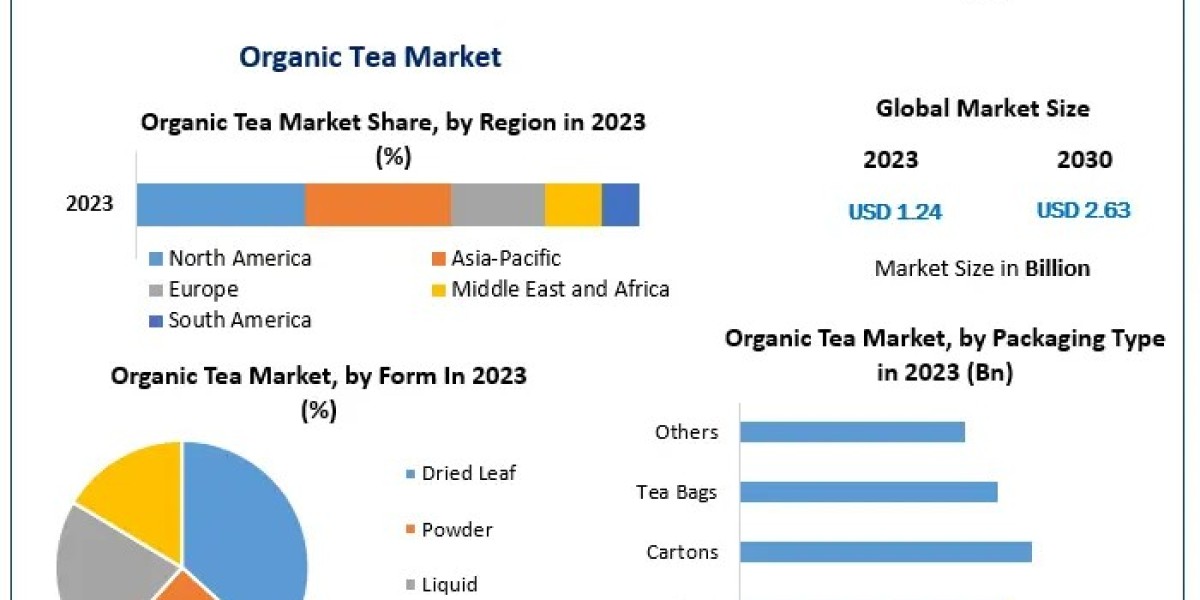 Organic Tea Market Growth and Global Demand Analysis 2024-2030 Forecast