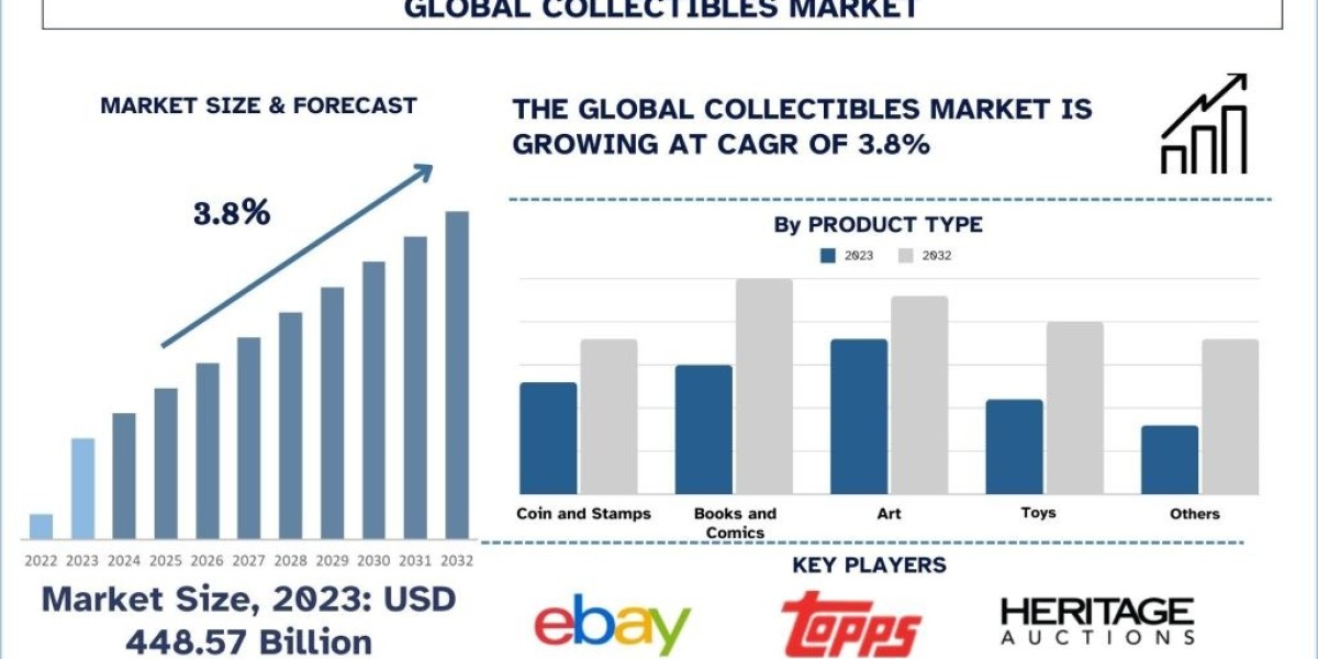 Collectibles Market Analysis by Size, Share, Growth, Trends, Opportunities and Forecast (2024-2032)