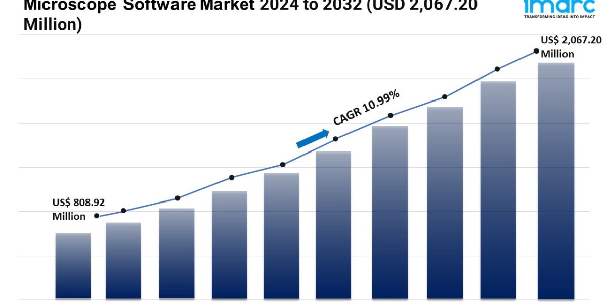 Microscope Software Market Size, Share, Global Growth | Forecast 2024-2032