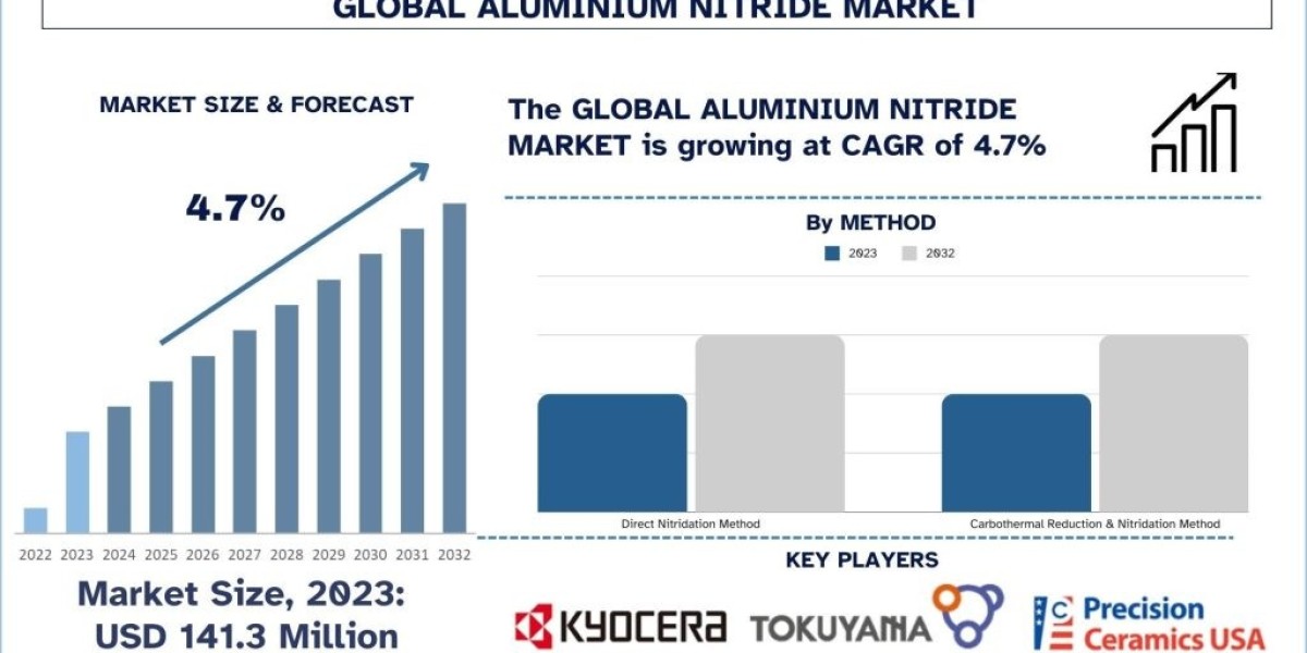 Aluminium Nitride Market Size, Share, Growth & Forecast