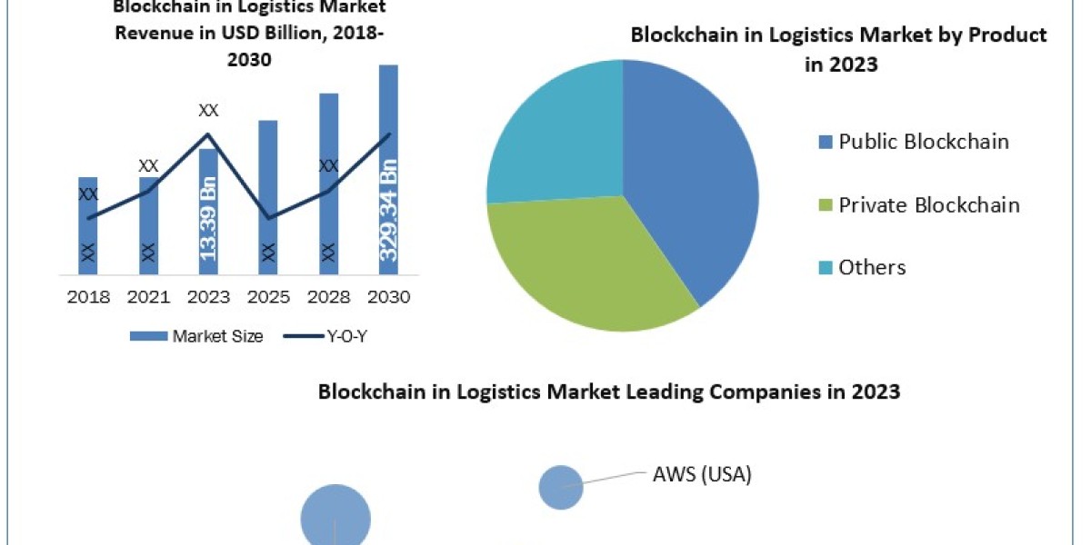 Blockchain in Logistics Market Forecast (2024-2030): Analyzing Upcoming Impacts by Type, Application, and End User Indus