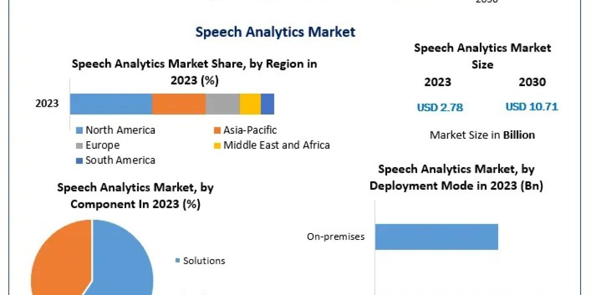 Speech Analytics Market Share, Growth, Trends, Applications, and Industry Strategies 2030