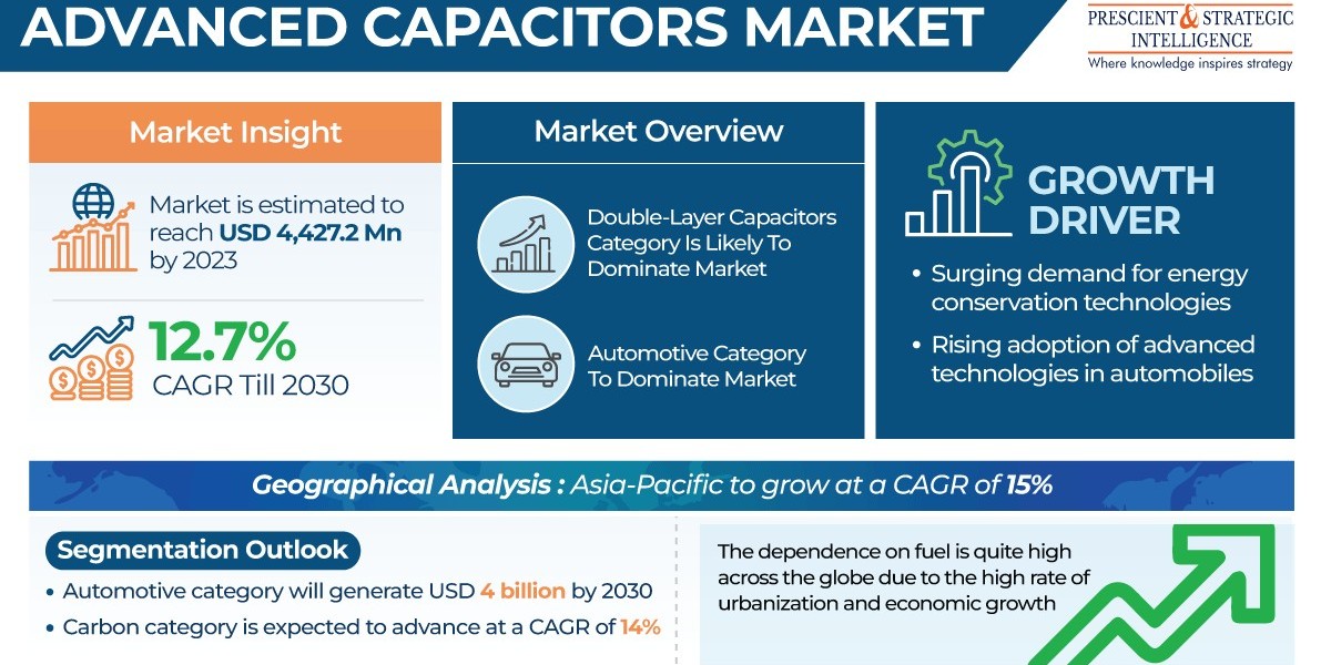 Exploring the Advanced Capacitors Market: Innovations and Opportunities