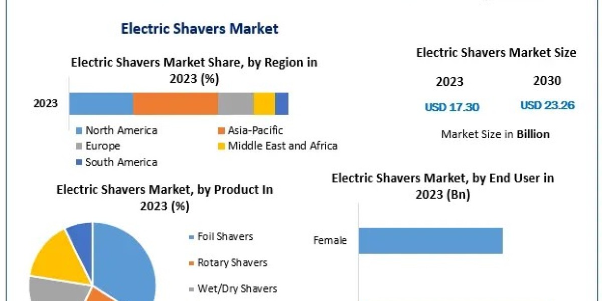 Electric Shavers Market	Industry Size, Share, Growth, Outlook, Segmentation, Comprehensive Analysis by 2030