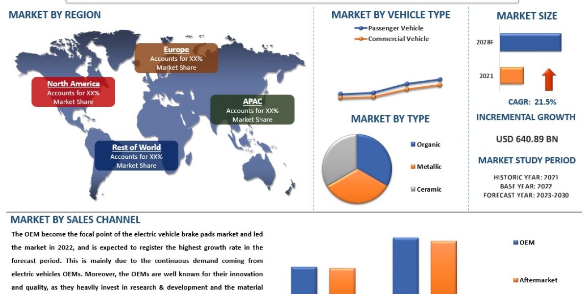 Electric Vehicle Brake Pads Market Size, Share, Growth, Trends and Forecast to 2030