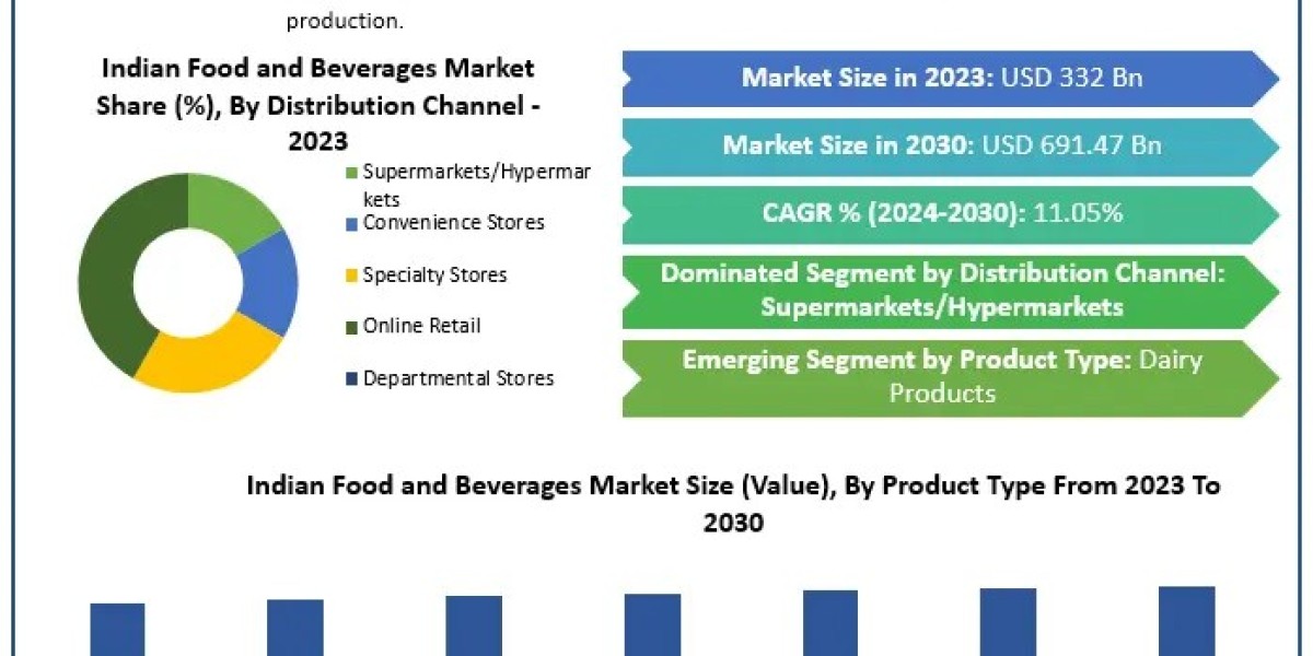 Indian Food and Beverages Market Growth Trajectory (2024-2030)