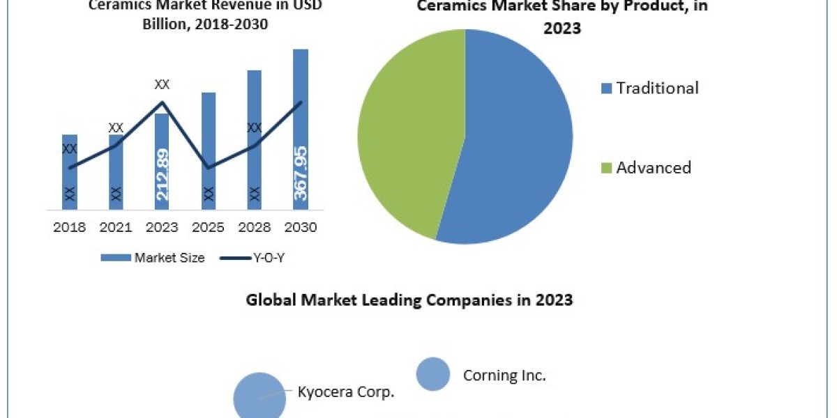 Ceramics Market Top Countries Data and Analysis Boosting the Growth Worldwide: Market Key Dynamics 2030