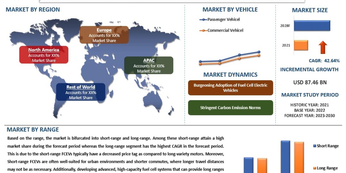 Hydrogen Fuel Cell Electric Vehicle Market Size, Share, Growth, Trends and Forecast to 2030