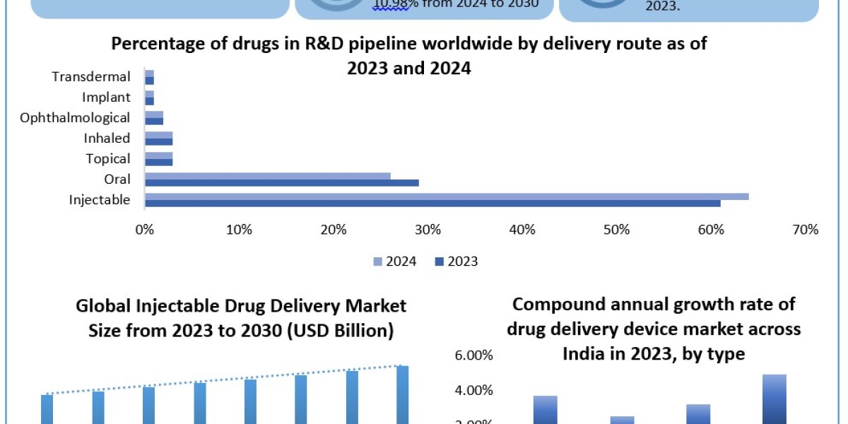 Injectable Drug Delivery Market Size, Growth Trends, Revenue, Future Plans and Forecast 2030