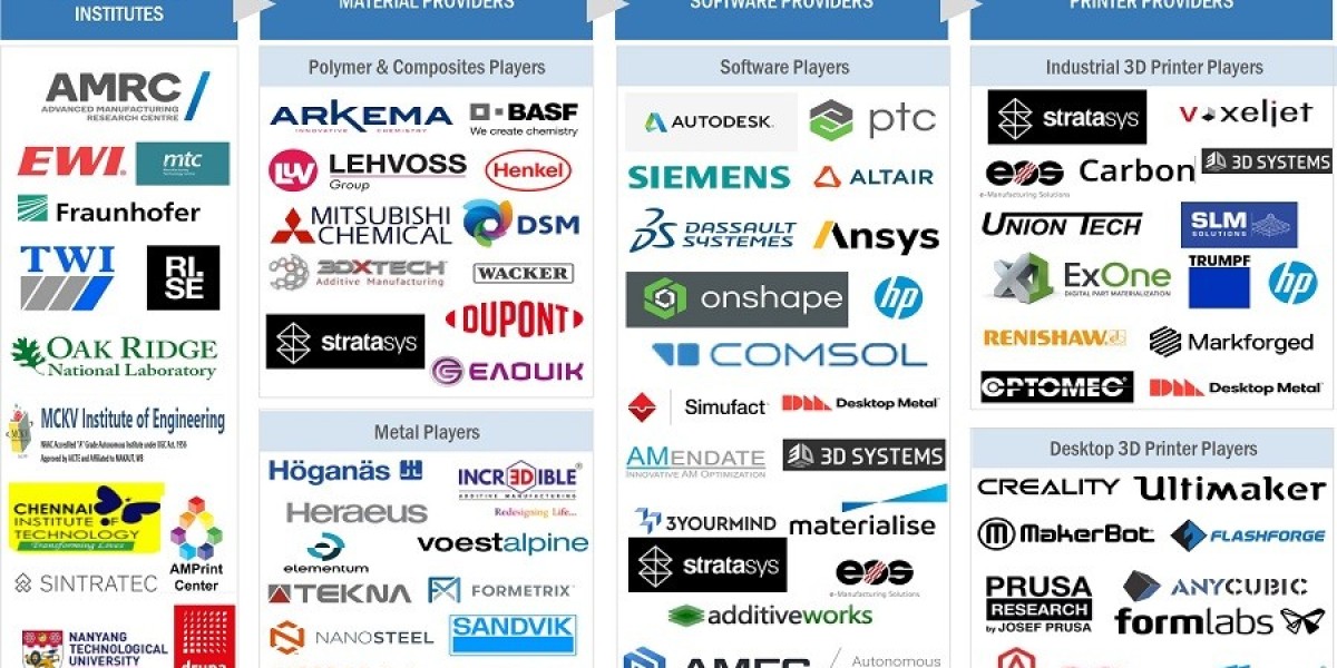 3D Printing Industry Growth, Trends, and Future Innovations (2024-2029)